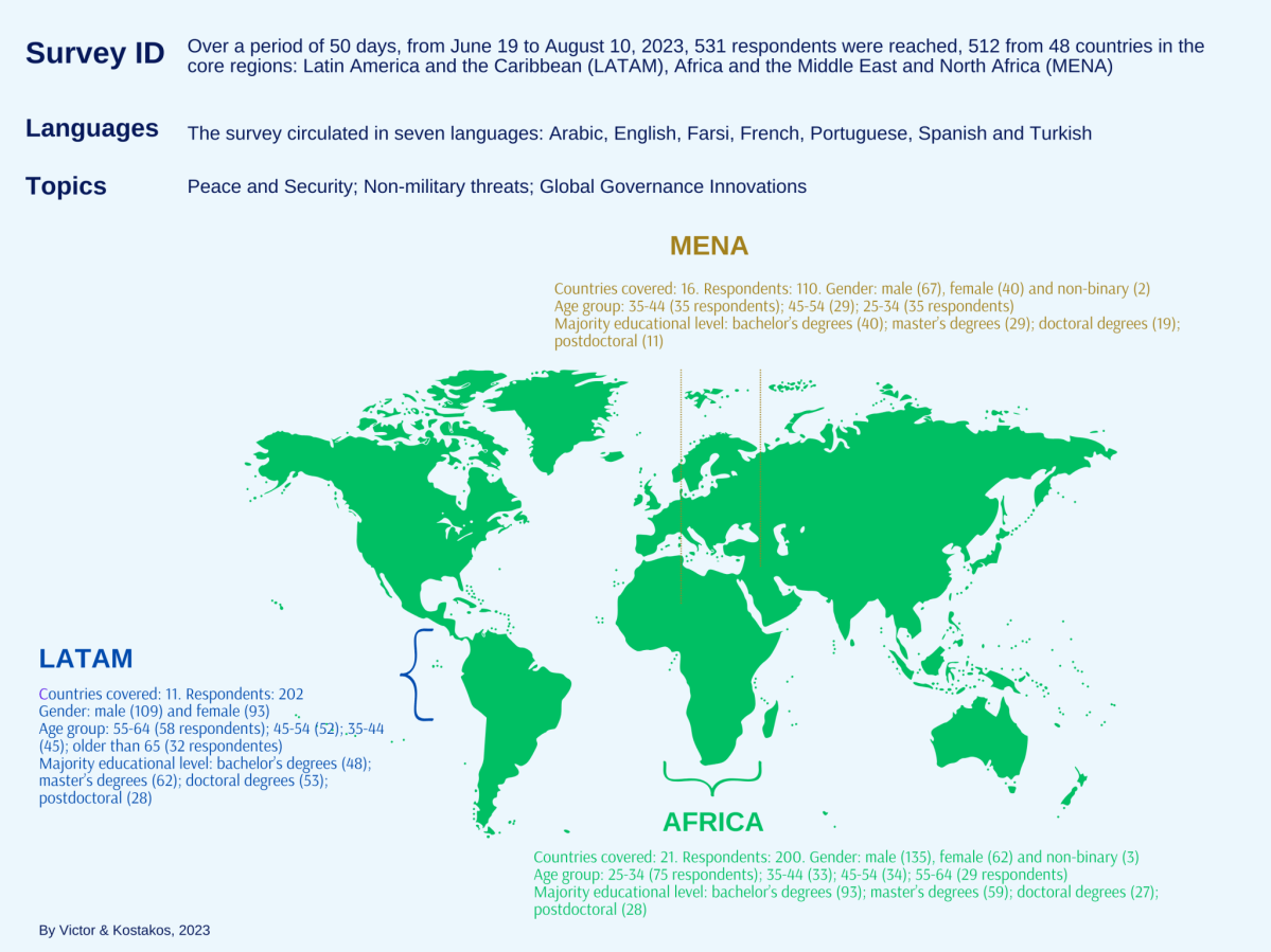 Peace and security threats through the lens of the Global&nbsp;South